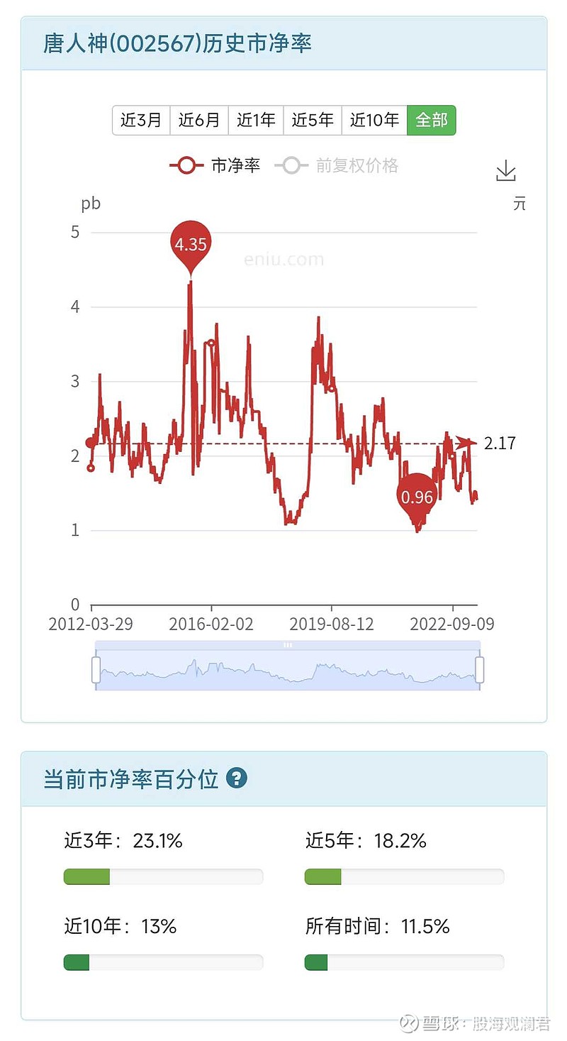 天康生物 ，年内新低。<br/