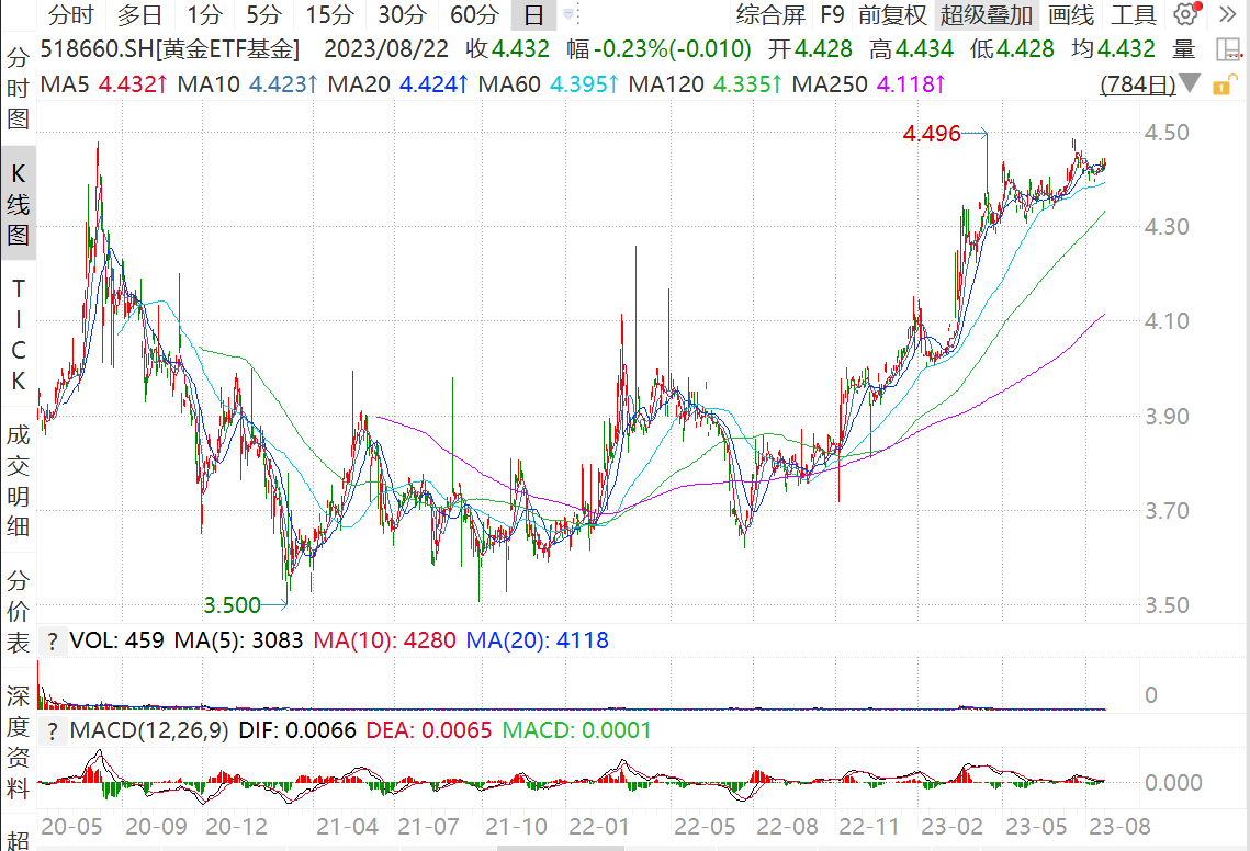 降息趋势不改叠加央行持续“淘金”，看好黄金中期机会近期美元指数强势，黄金 震荡回落。我们认为，美国加息接近尾声，通胀下降或推动美联储在2024年降息，加之市场对金价上行一致...