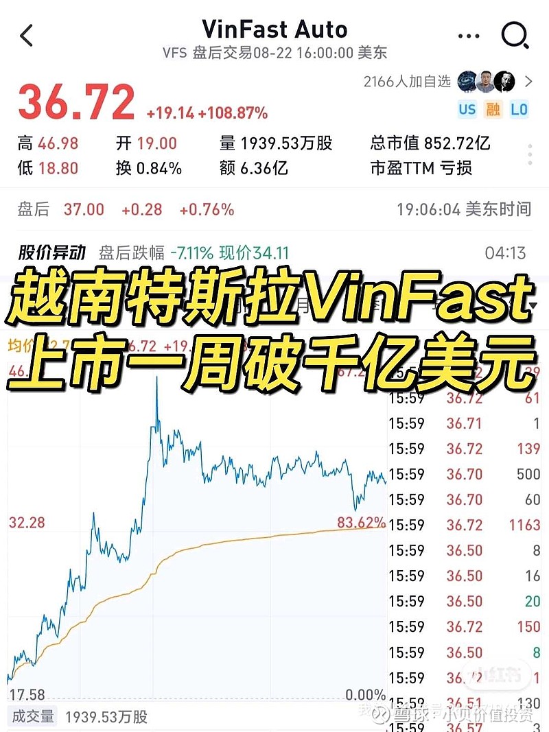 越南特斯拉VinFast Auto 上市一周就突破千亿美元，而特斯拉上市十年才突破千亿美元。VinFast 市值已经...