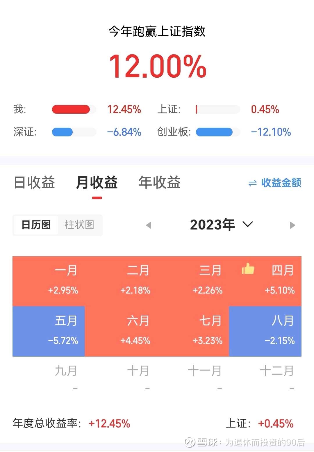 跑赢大盘其实很简单选好股，逢低买，不要卖上证已经回到今年第一天的3100点，我的账户目前盈利12.45%，任凭潮起潮落，我自旱涝保收网页链...
