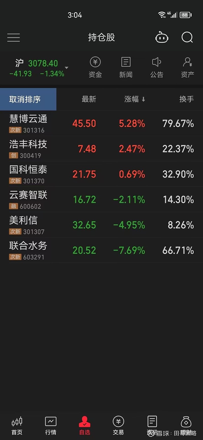 8.23下午 3点追高毁一生,低吸富三代。两个账户相加亏损严重,全部死于追高。昨天涨停拿不住,今天十几个点去追,真的搞不... - 雪球