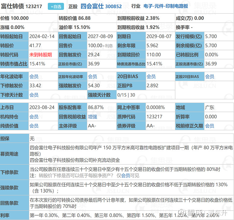 8月24日，富仕转债上市分析！ 福仕转债上市分析公司简介： 四会富仕 是一家民营国家高新技术企业，自设立以来专注于高品质电路板（pcb）制造。所产pcb 雪球