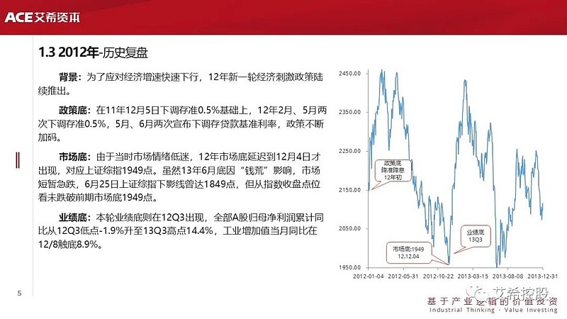 A股政策底、市场底、业绩底历史复盘 历史总是惊人的相似，但不会简单的重复。过去这两周，A股市场一度经历了快速的向上反弹。高级别的会议定调要激活 ...