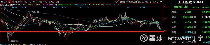 3000点保卫战,只有概率与我们同在!!!—— #好市发声,浪底淘金# #好市发声,浪底淘金# 不知不觉,3000点保卫战又一次打响了。虽然 ...