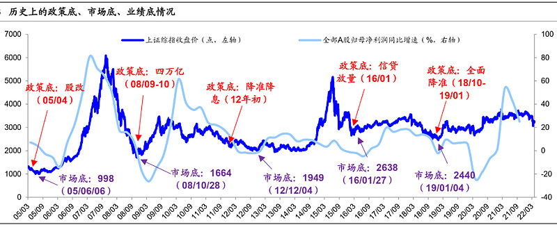 A股政策底、市场底、业绩底历史复盘 历史总是惊人的相似，但不会简单的重复。过去这两周，A股市场一度经历了快速的向上反弹。高级别的会议定调要激活 ...