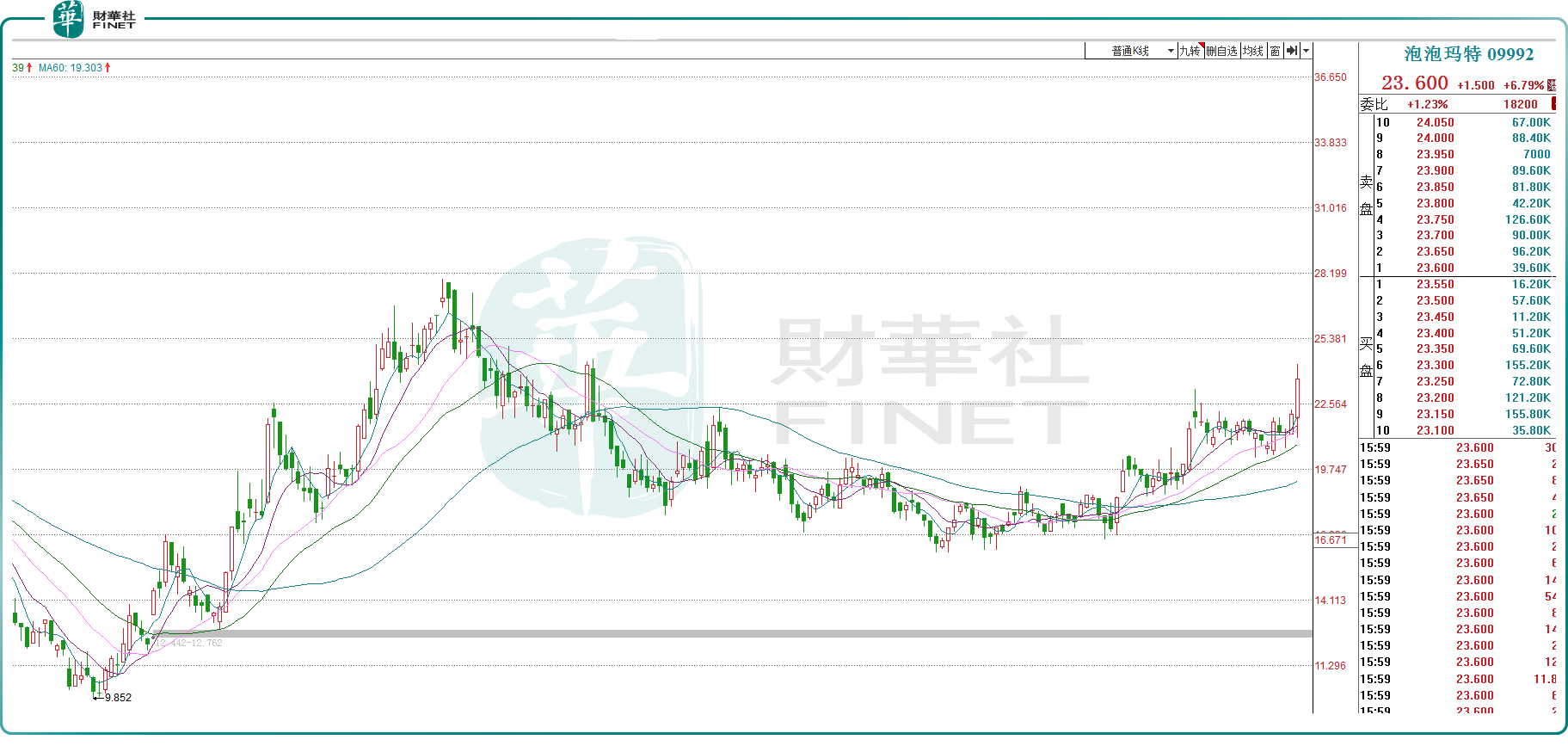 解读】泡泡玛特半年报亮眼，离迪士尼的梦想还有多远？ 被誉为“盲盒第一股”的$泡泡玛特(09992)$  半年度业绩出炉，数据显示，上半年公司实现营收28.14亿元，同比增长1...