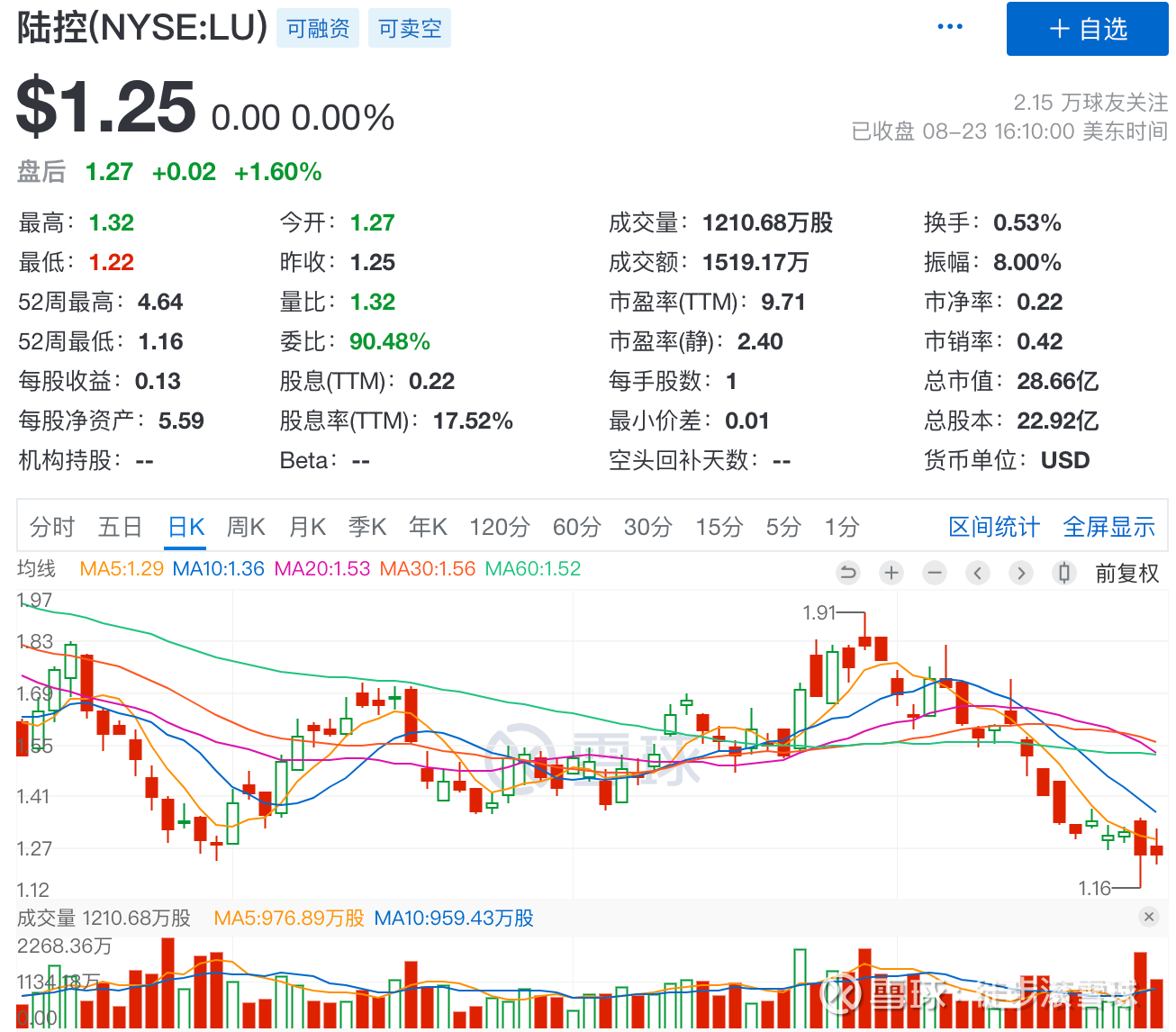 陆金所控股Q2传来了什么信号？ 文/徒步滚雪球陆金所控股（$陆控(LU)$ $陆控(06623)$  ）发布财报数据显示：二季度公司营收92.7亿元，...
