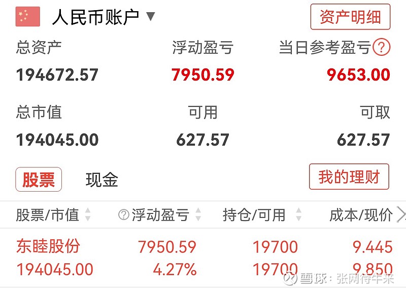 继续持有东睦股份 20万实盘操作记录第9天，继续持有 东睦股份 ，今天中阳反包，还不错，上升趋势依旧良好，继续持有 实盘分享 财经 雪球