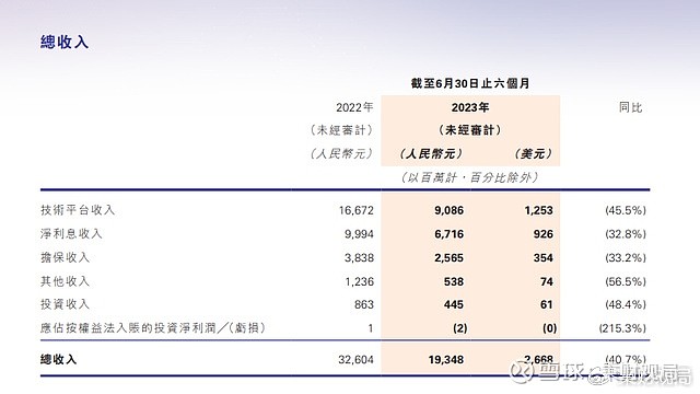 陆金所控股上半年净利润同比减少79% 消费金融贷款不良率2.2%