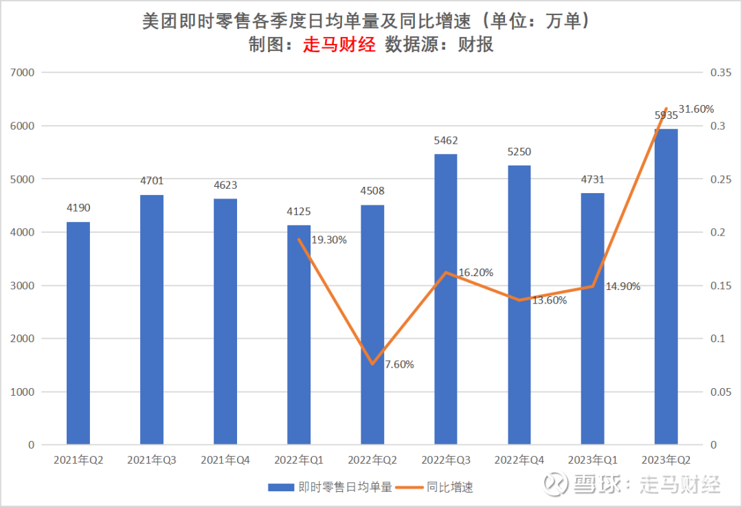 美团23年Q2业绩简评：到店酒旅竞争趋势渐明这是我们推出的关于美团的第70篇分析文章，先推出简评，明天/迟则后天我们会推出美团二季报深度点评。  敬请关注，如想...