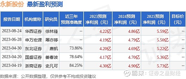 浙商证券：给予永新股份买入评级 浙商证券 股份有限公司史凡可,傅嘉成近期对 永新股份 进行研究并发布了研究报告《永新股份点评报告：Q2利润率 ...