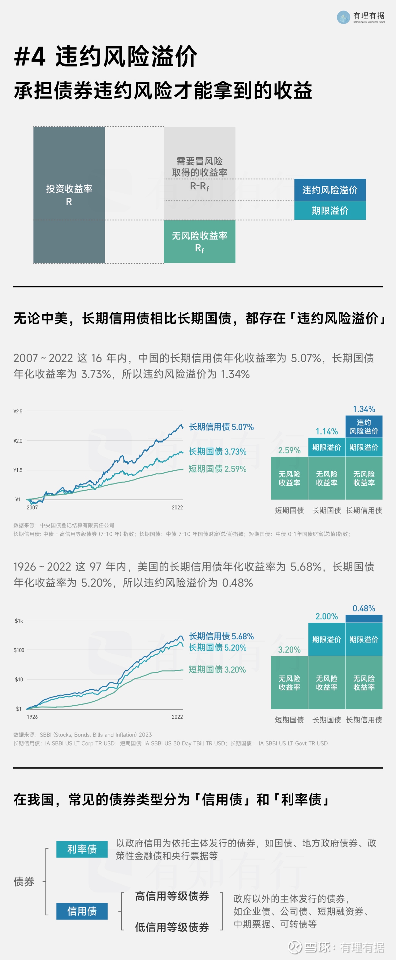 04 违约风险溢价：都是债券，为啥信用债的收益比国债高？遇到违约会怎样？ 根据SIFMA 的数据，截至2022 年末，我国债券市场总规模达到