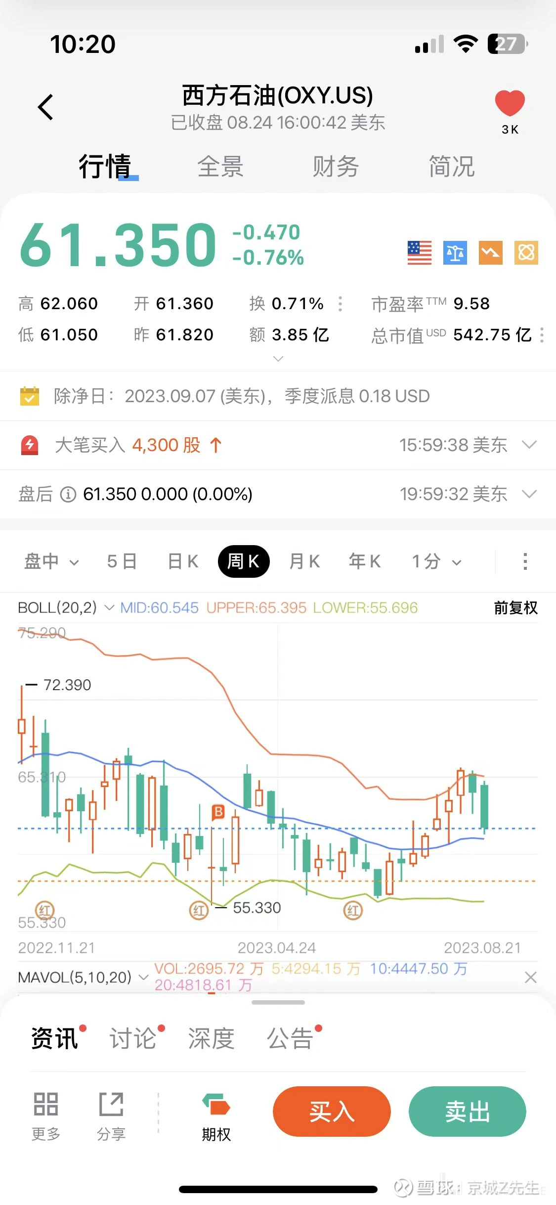 西方石油现在可以买入吗？2023.08.25 #日本核污水排海在即，相关概念板块走强# $西方石油(OXY)$ 是 巴菲特的爱股，他老人家今年已不止一次加仓。按照惯性思...