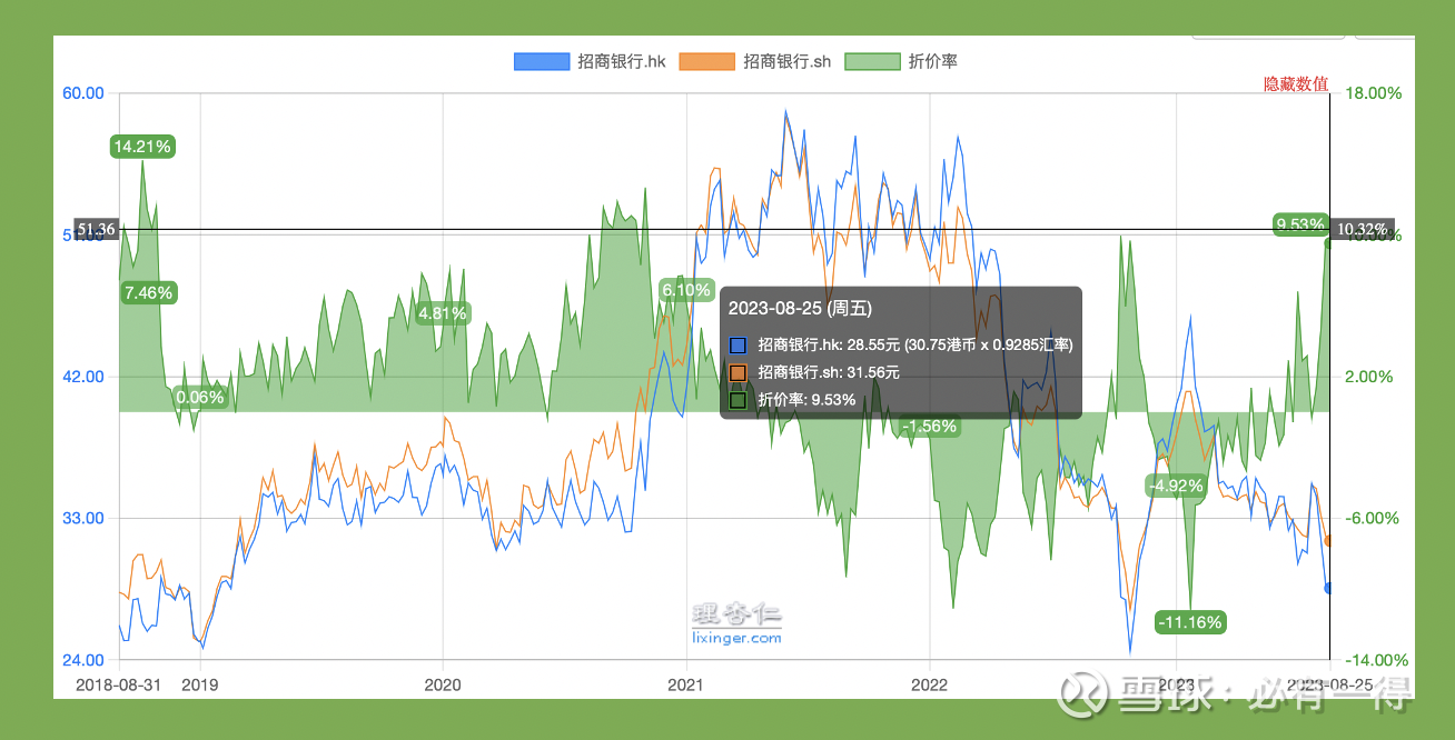 招商银行2023半年报全面分析一、股价走势和最新估值1、股价走势报告期内：  招行A股价32.63元，分红1.738，现价31.56元，上涨2.2%。...
