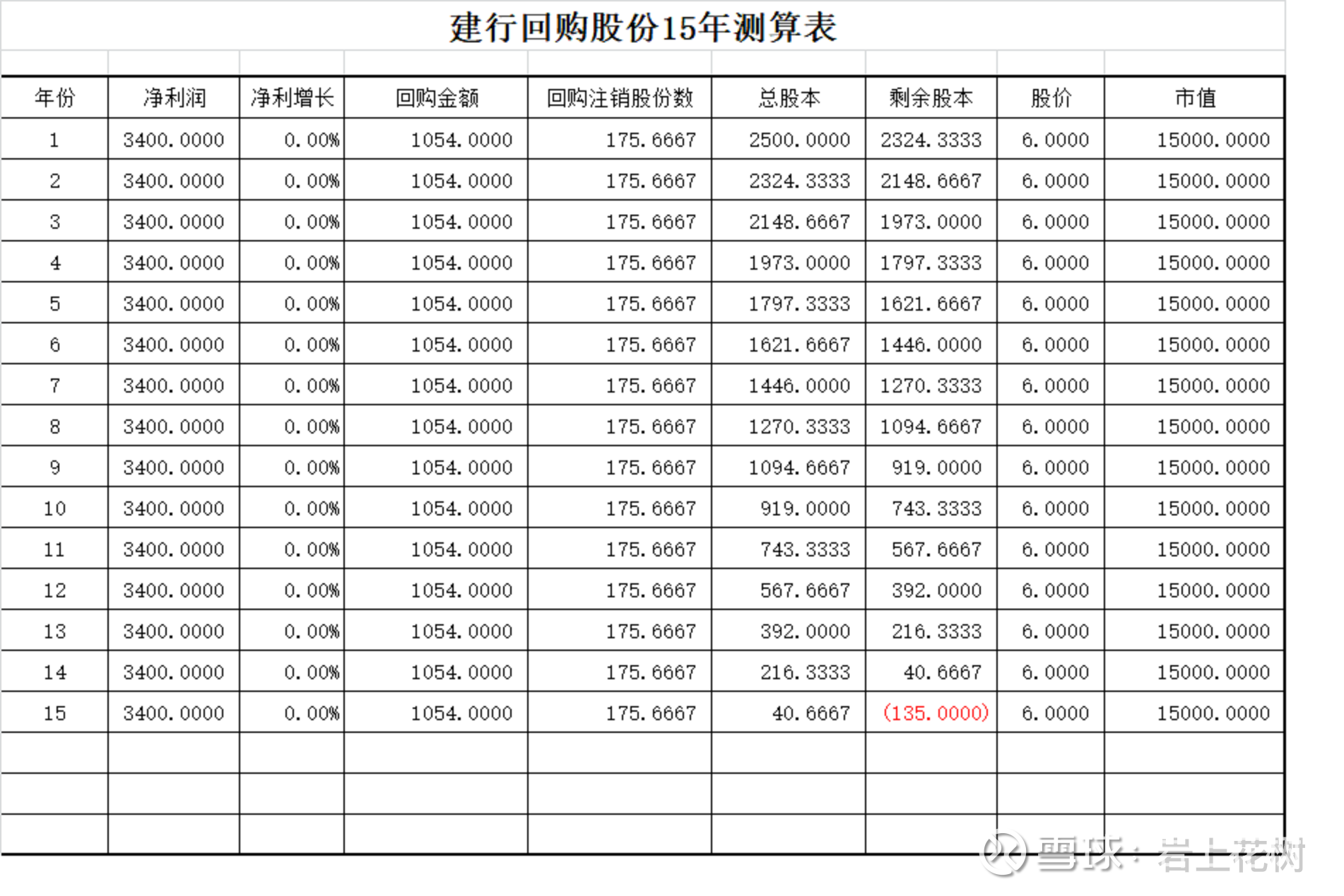 建行回购14年后股价能达到370元今天闲来无聊做了一张表，以建行为例，验证一下回购 的威力究竟有多大，假设建行今后15年净利润0增长，市值一直是1500...