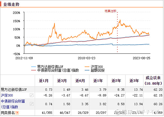 选择债券指数基金的三个原则以及易方达中债新综指评测 本周沪深指数连续大跌,外资持续流出,债市热度又上来了。恰好雪球推出了9只固收基金的评测 ...