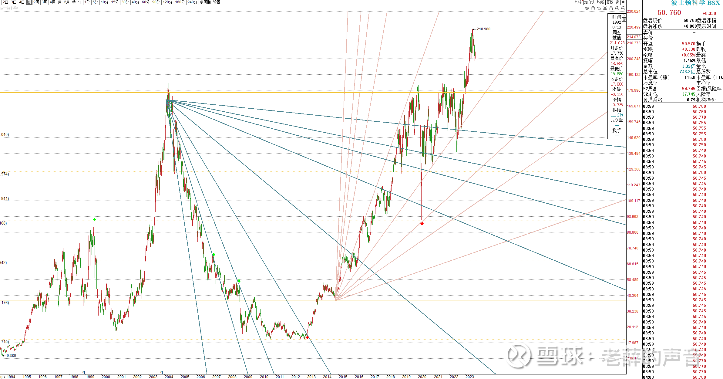 技术分析的魅力——波士顿科学BSX $波士顿科学(BSX)$ $纳斯达克综合指数(.IXIC)$ #美股# #技术分析#  8月26日App录音转文字录音在...