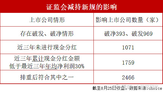 最严“减持新规”来袭,不分红、分红低均不能减持!多图看懂受影响企业 8月27日晚间,财政部、国家税务总局、证监会多部门出台多项措施活跃资本市场 ...