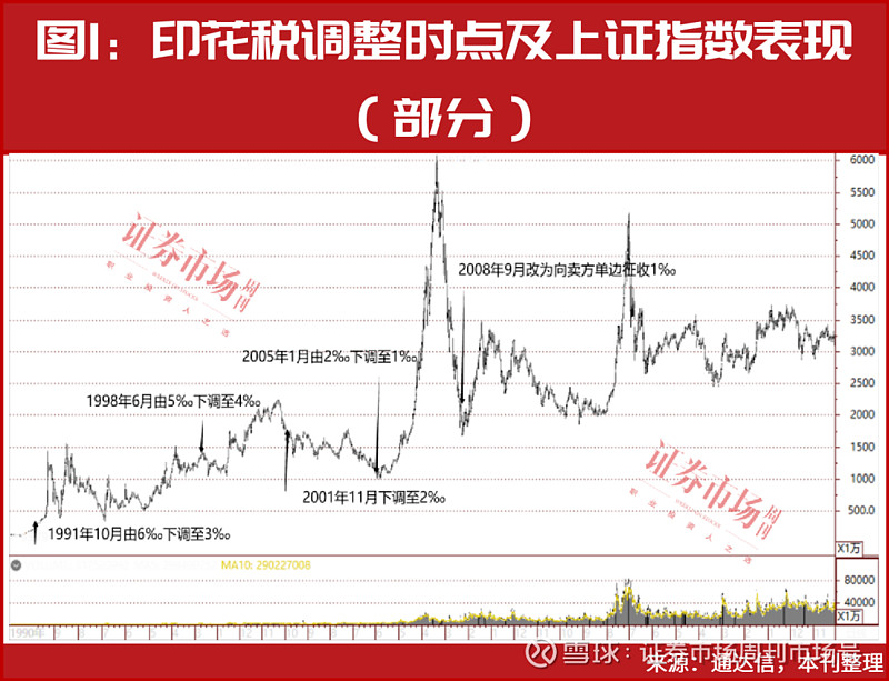 别慌!林园最新罕见发声:市场随时都可能反转,现在是买入的好时机 本刊编辑部 | 齐永超8月28日,在调降印花税后的首个交易日,A股开盘迎来普涨 ...