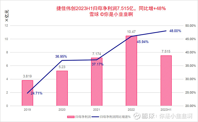 IM电竞 IM电竞网址捷佳伟创2023年中报点评：进击的光伏电池片设备龙头(真龙）(图2)