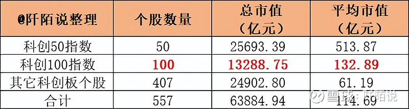 太“卷”了,又一重磅指数产品来了 在科创板上市四周年之际,继 科创50指数 之后,科创板的第二只宽基指数 科创100 指数也来了。从此小伙伴们 ...