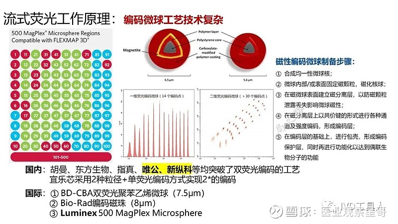 流式荧光 PK 第五代发光,谁能走得更快? 有观点,有态度 这是医业观察的第1882-6期文章 作者:雷总 来源:IVD工具人流式荧光,是当下 ...