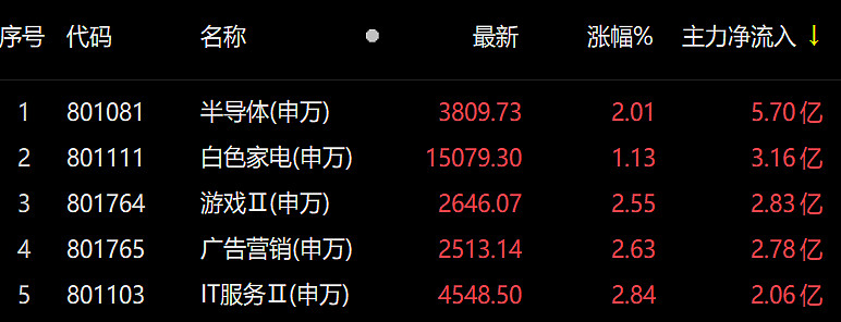 【宽基君收评】沪指震荡微涨,半导体板块走强,数据确权概念拉升! 8月30日, 沪指 全天维持震荡格局, 科创50指数 走强涨超2%。截至收盘 ...