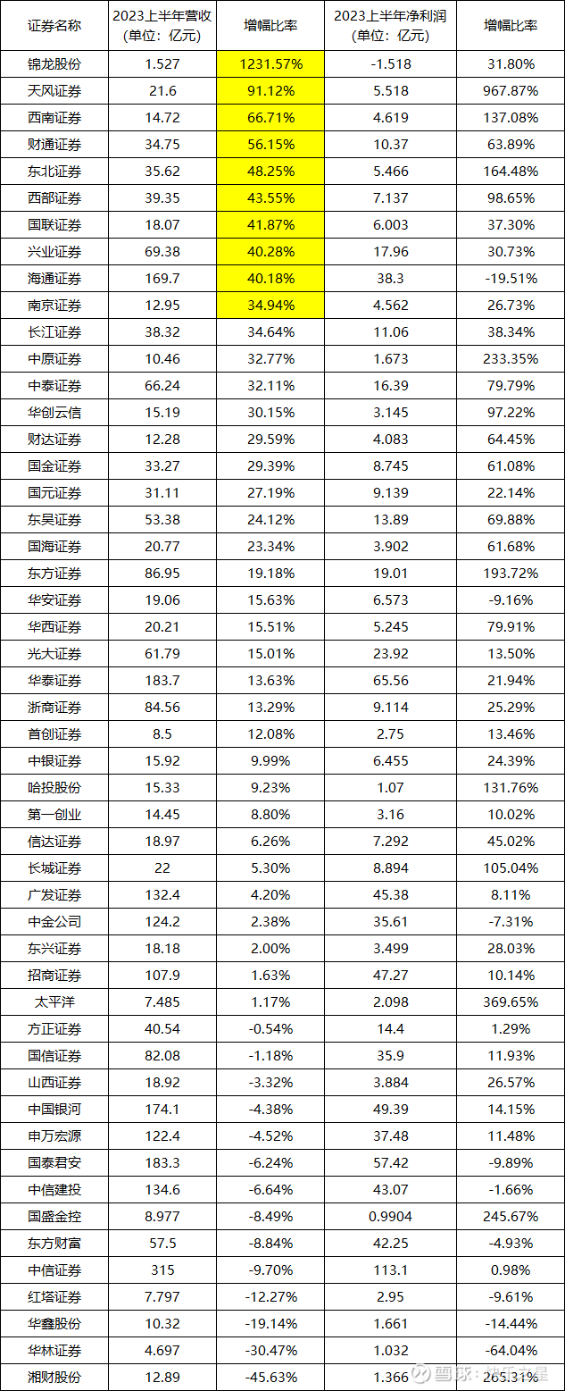 2023年上半年券商业绩大拼比截止8月30日2023年上半年所有在大A上市券商业绩都已经披露了，业绩差强人意，大券商营收涨幅较近，利润增幅也相对比较 ...