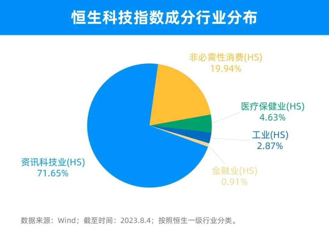 恒生科技可以抄底了吗作为港股新经济的代表， 恒生科技指数一度被誉为“东方纳斯达克”，其成分股不但囊括了腾讯、 阿里、