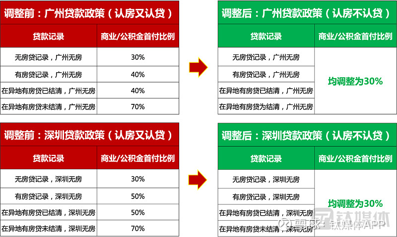 广深接棒“认房不认贷”,热点城市竞推新政,“金九银十”真的要来了? 8月30日晚,深圳市住房和建设局、中国人民银行深圳市分行、国家金融监督管理 ...