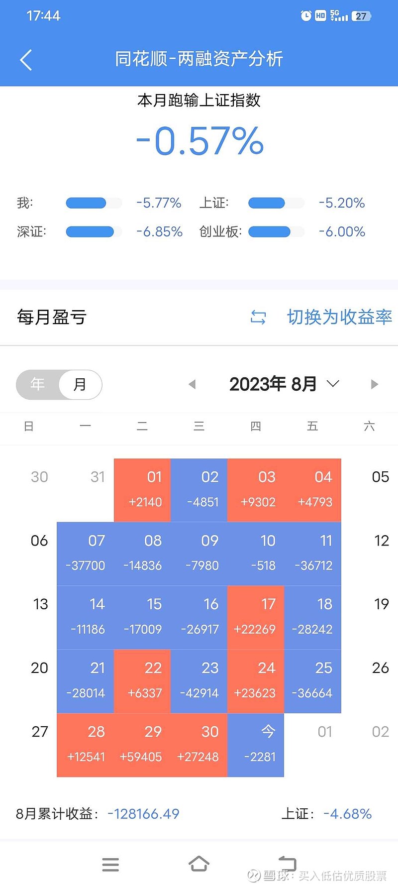 八月亏12.8万 本月正式结束,亏了12.8万,虽然是大亏,但是相比前段时间亏20多万,亏损幅度已经大幅收窄。目前市场整体还是在低位,一年 ...