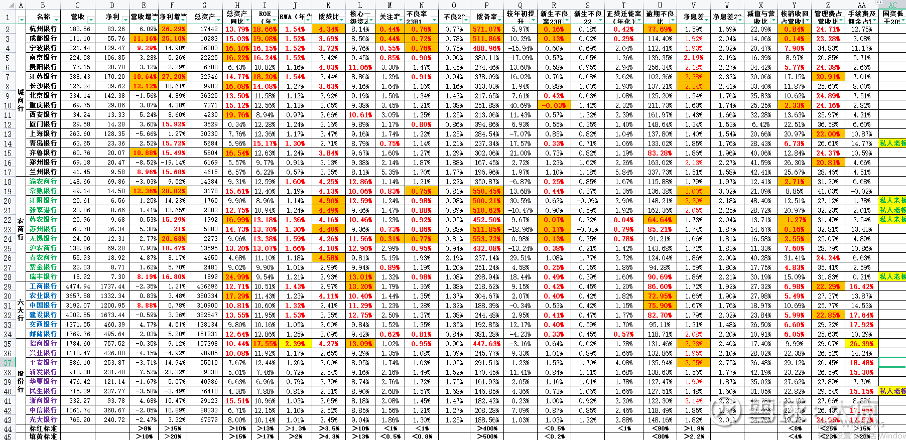 2023年半年报42家银行各项数据汇总表直接上图！第一，让我眼一亮的是招商银行的两项数据，风险加权资产收益率 吊打全部；手续费佣金占比同样吊打全部，然后我们可...