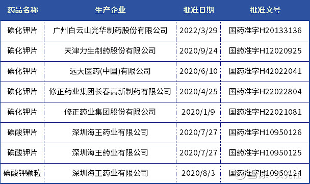 据nmpa数据显示,当前我国氨磷汀注射液共获批6个文号
