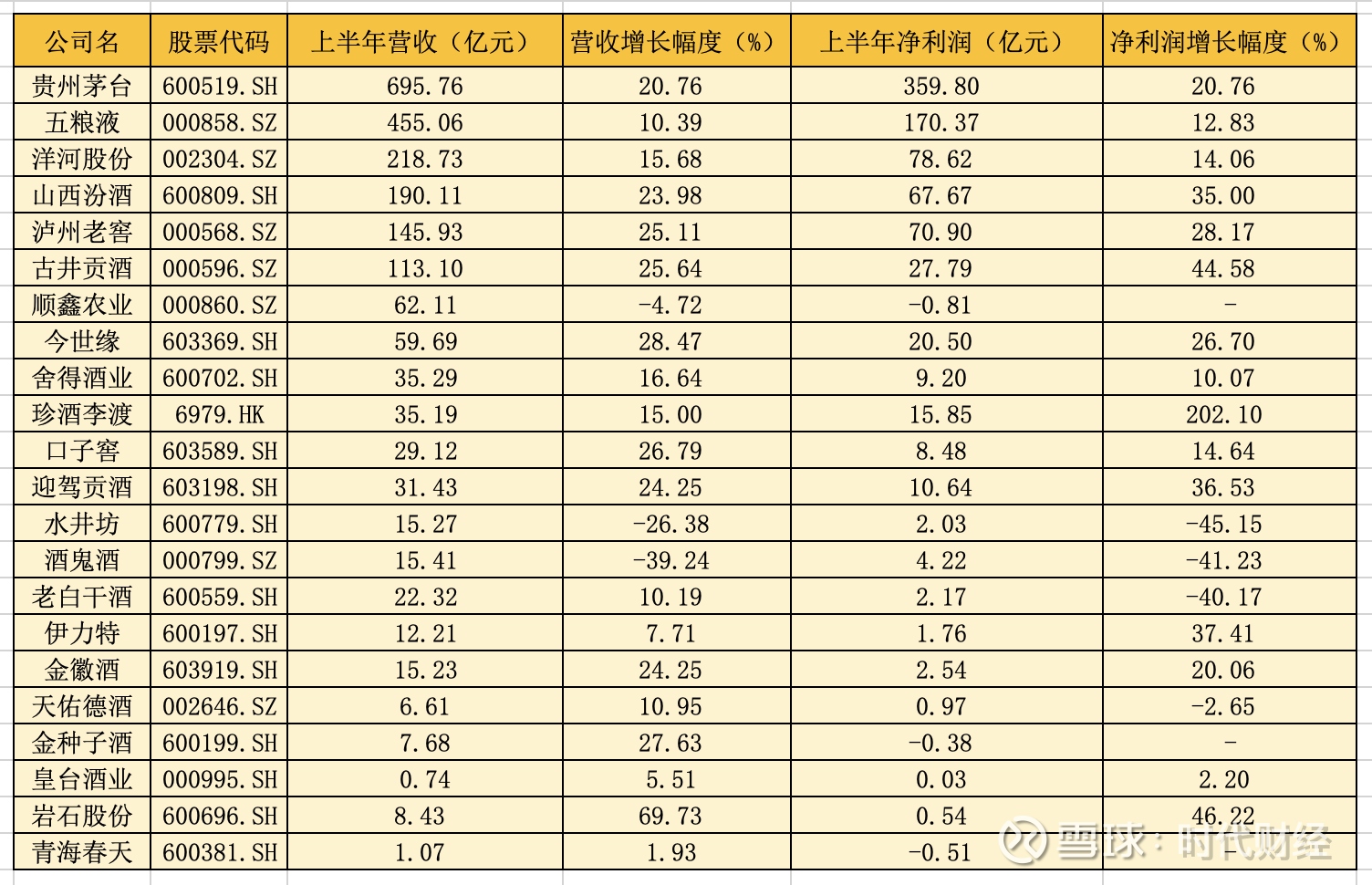 22家白酒上市公司上半年狂赚852亿，茅五贡献过半，行业现密集人事调整