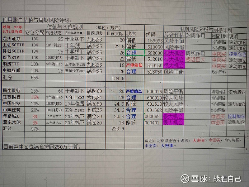 信用账户2023年8月收盘持仓收益，交易汇总分析，下月网格计划。 本账户参与实盘实战十年千万之旅英雄榜，网页链接。和一群公开实盘朋友一起，实践 ...