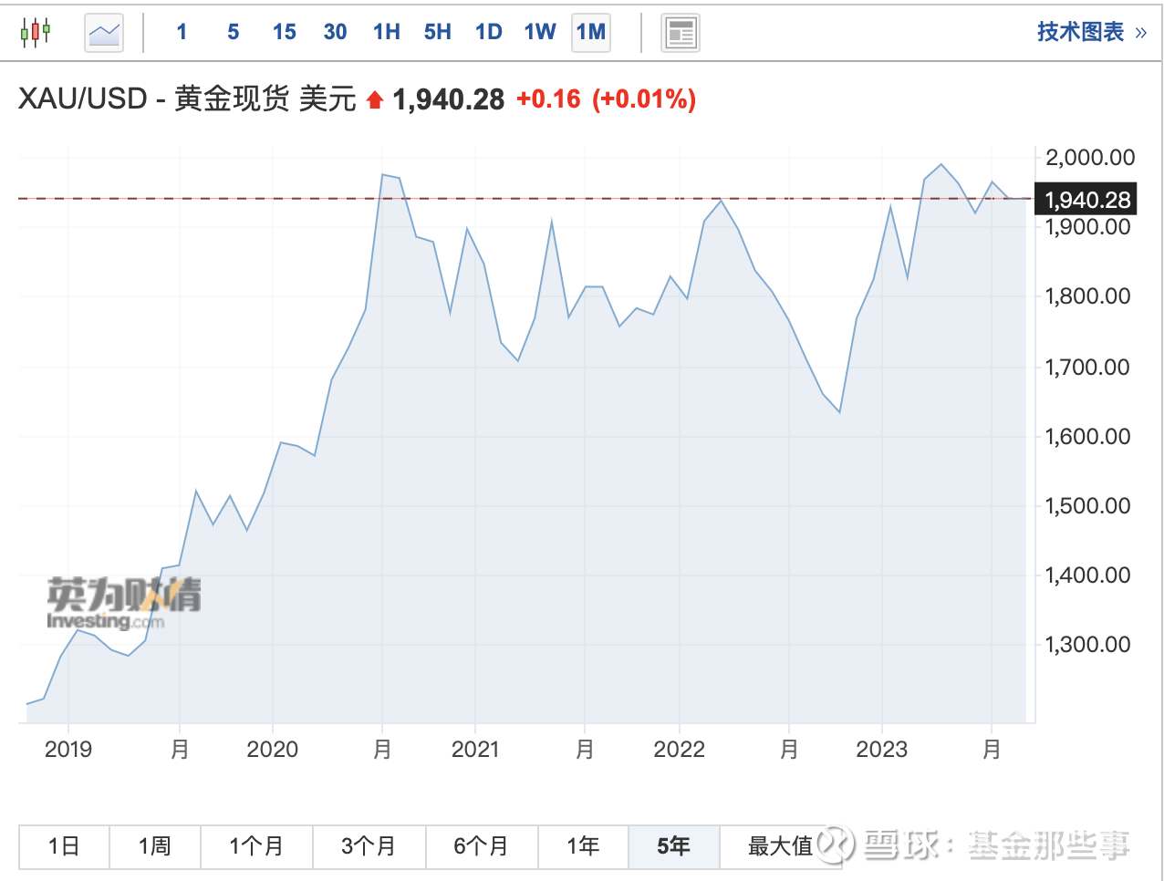 黄金狂飙，如何布局？ #美联储加息或接近尾声，如何看黄金的投资机会# $黄金ETF基金(SZ159937)$今年以来，黄金价格一路狂飙，成为全...