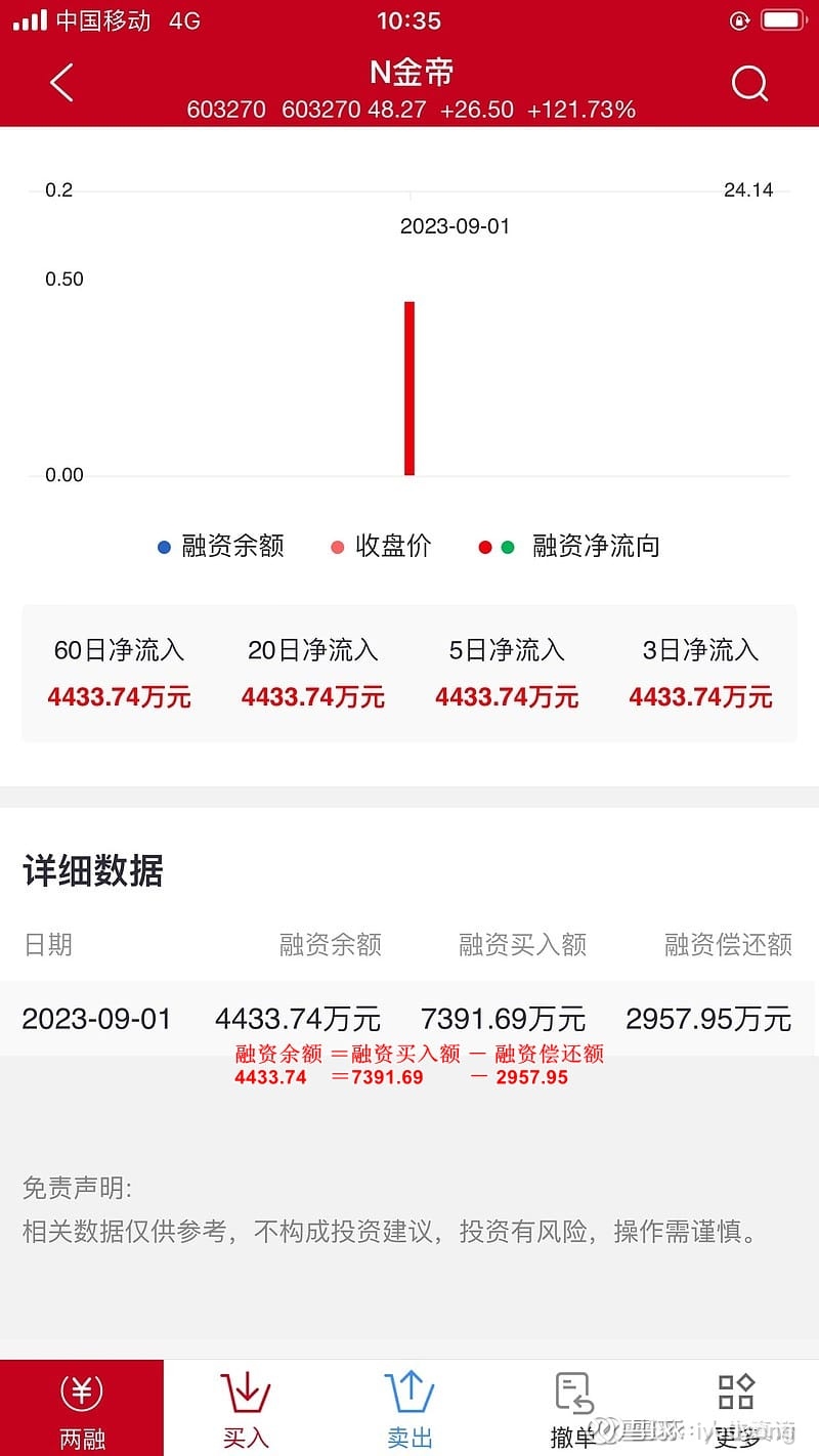 基础常识：融资余额是什么意思？为啥不叫融资额融资余额是什么意思？很多新股民，甚至包括很多老股民，一直很困惑，为什么不叫“融资 额”，偏偏多一个“余”字。其实，如果不存...
