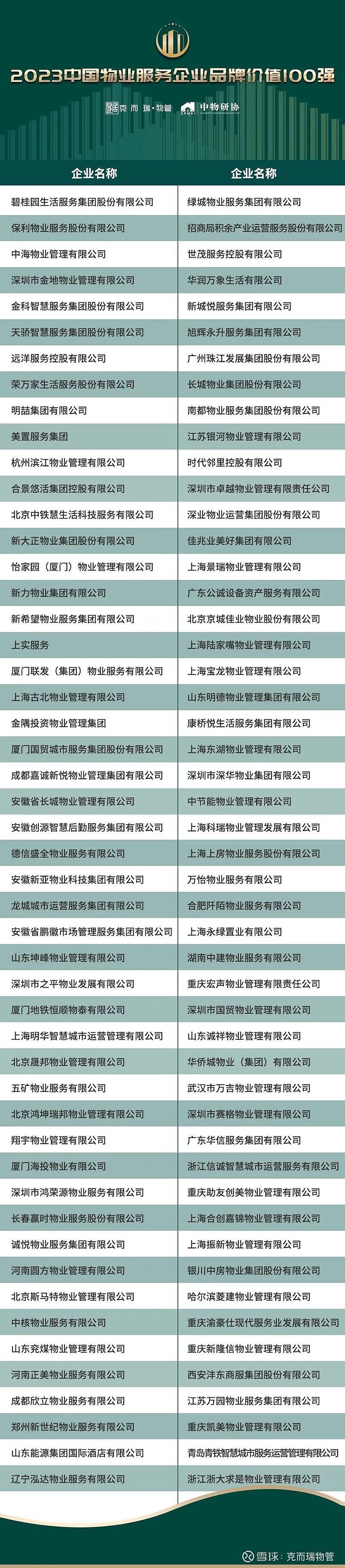 2023中国物业服务企业品牌价值100强发布! 2023年9月1日,由克而瑞物管、中物研协主办的「2023中国物业服务力百强峰会暨品牌价值峰会 ...