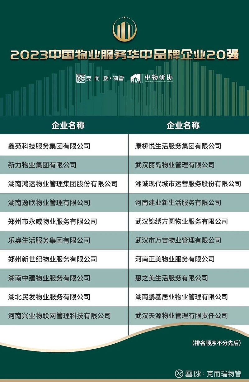 2023中国物业服务企业品牌价值100强发布! 2023年9月1日,由克而瑞物管、中物研协主办的「2023中国物业服务力百强峰会暨品牌价值峰会 ...