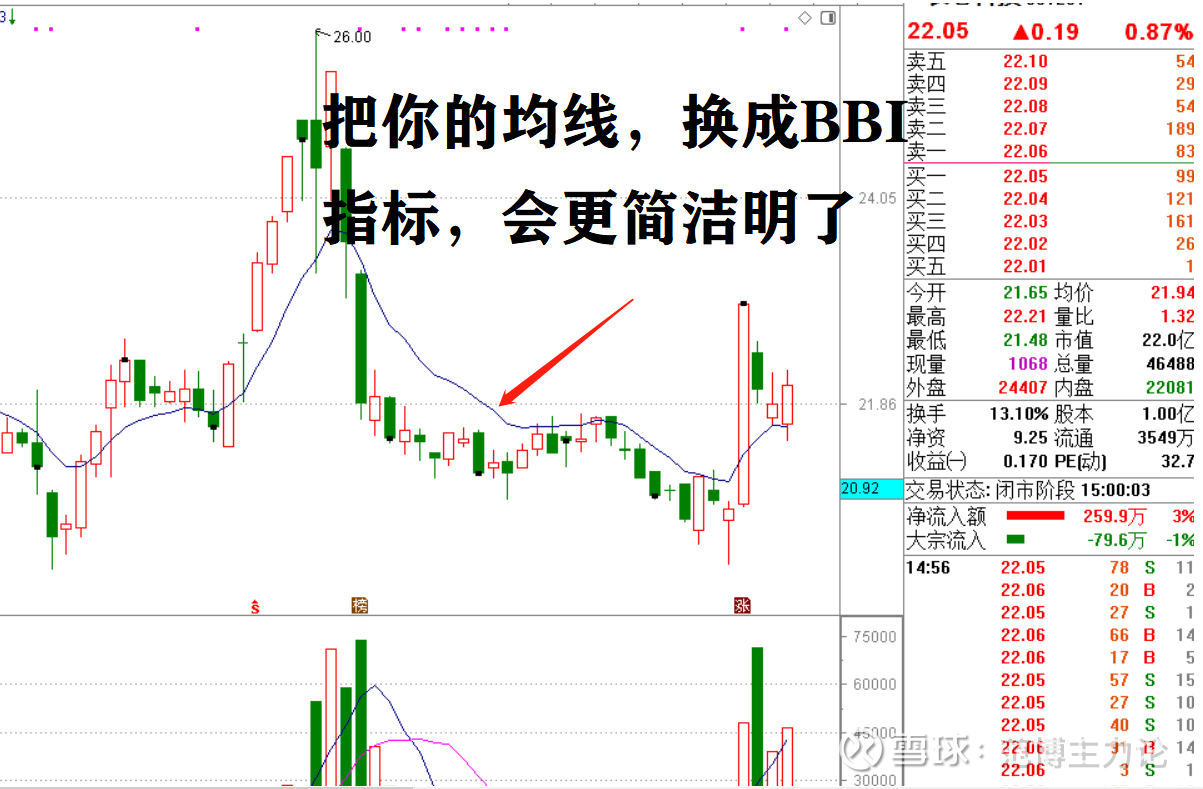 BBI指标朋友们好，我们今天学习一个指标，叫做BBI。均线是我们技术分析的重要指标，但是均线有很多个周期，如5日、10日、30日等...