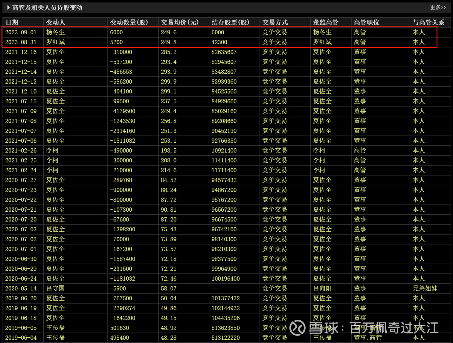 时隔四年首次增持，两高管增持比亚迪！ 8月31日，罗红斌增持5200股比亚迪，均价249.8，合计129.8万。9月1日，杨冬生增持6000股比亚迪 ，均价24...