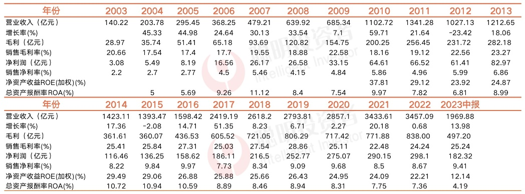 美的上市30年，成全多少公募价投…… 1993年上市的美的，是价值投资者绕