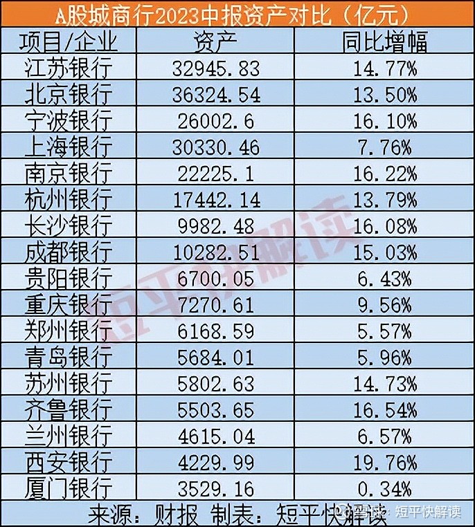 银行资产逼近万亿元，达到9982.48亿元，厦门银行资产最低，为3529.16亿元。营收方面，13家
