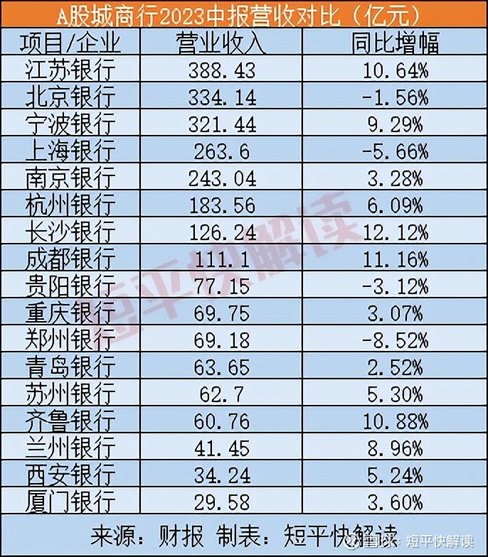 利息净收入方面，11家城商行实现同比增长，涨幅在“10位数”的银行有6家