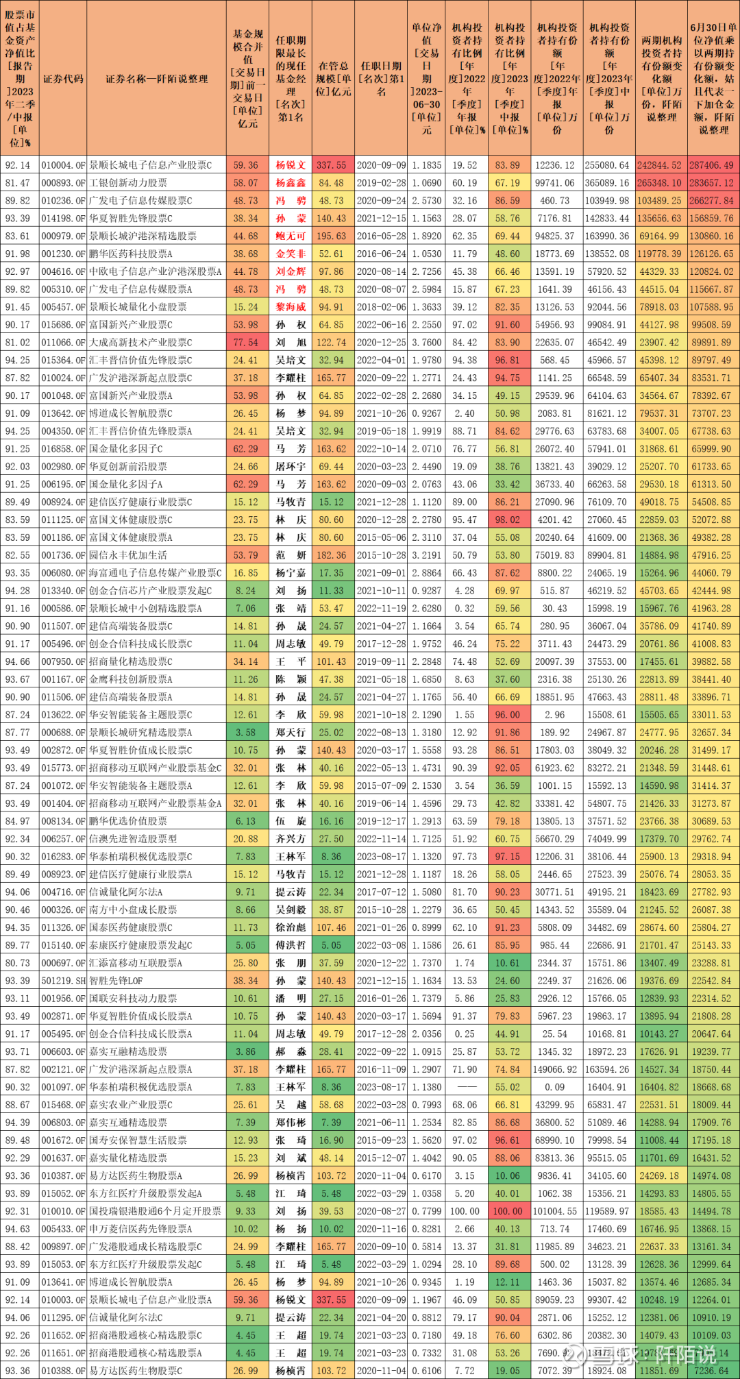 最新数据！机构上半年加仓的普通股票型基金8月底，所有基金披露了中报，计划单独看看上半年机构加仓的基金，本篇聚焦一下普通股票 型基金——2023年中报，机构持有份额...