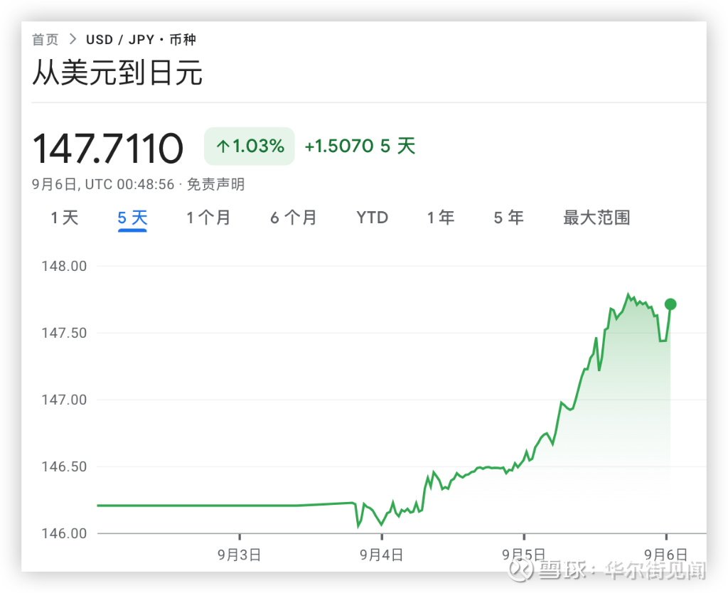 隔夜继续大跌、日元直逼150，日本终于忍不住了，发出强烈干预警告！ 日元兑美元汇率 隔夜创下10个月新低后，日本政府警告称，将在必要时刻采取行动。周二，受美债抛盘导致的美元走强影响，日元兑美...
