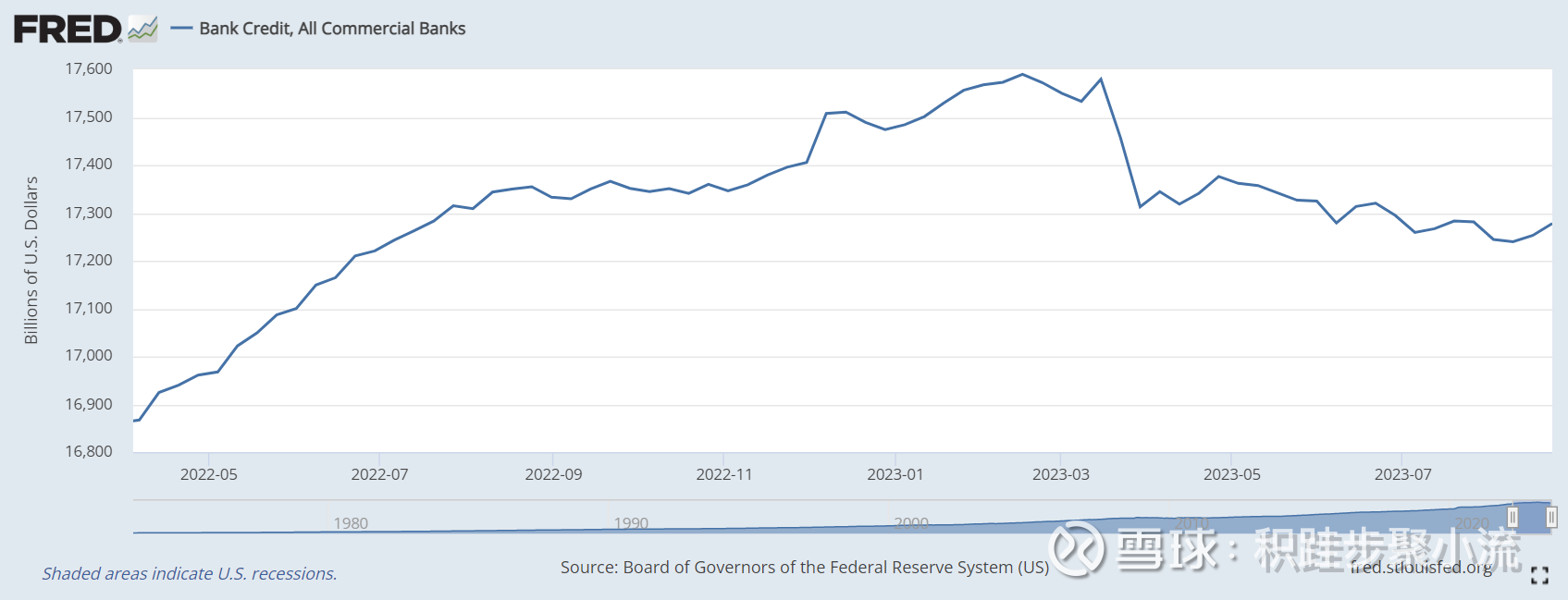 震惊！美国银行业竟然…… 接上篇，讲一下美国银行业目前的情况。银行信贷是实体经济获得流动性的重要手段，通常银行向市场释放信用的手段为买债券和发放贷...