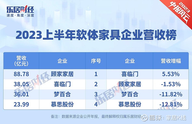 2023上半年软体家具业绩榜：净利全上涨，顾家家居领跑 乐居财经 李兰 9月6日起，乐居财经发布《2023上半年家居上市公司十大榜单》，针对 ...