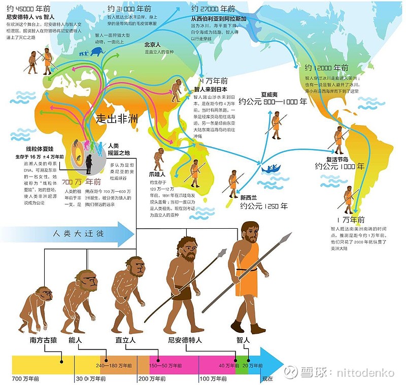 我读中学的时候,历史课本说远古时代,中华大地先后生活着元谋人(距今约170万年)、北京人(距今约70万年到20万年)、山... - 雪球