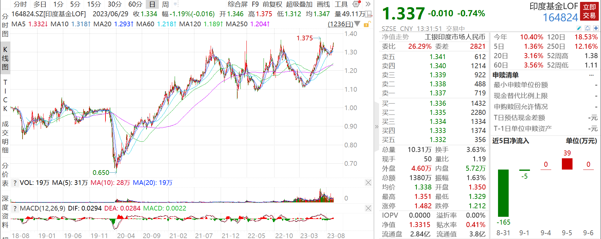 信心犹在！印度市场还会继续上涨吗？ 印度2023年二季度GDP同比录得+7.83%，较一季度出现大幅上升。资本市场方面，印度股市 的表现也较为亮眼，领涨于新兴...